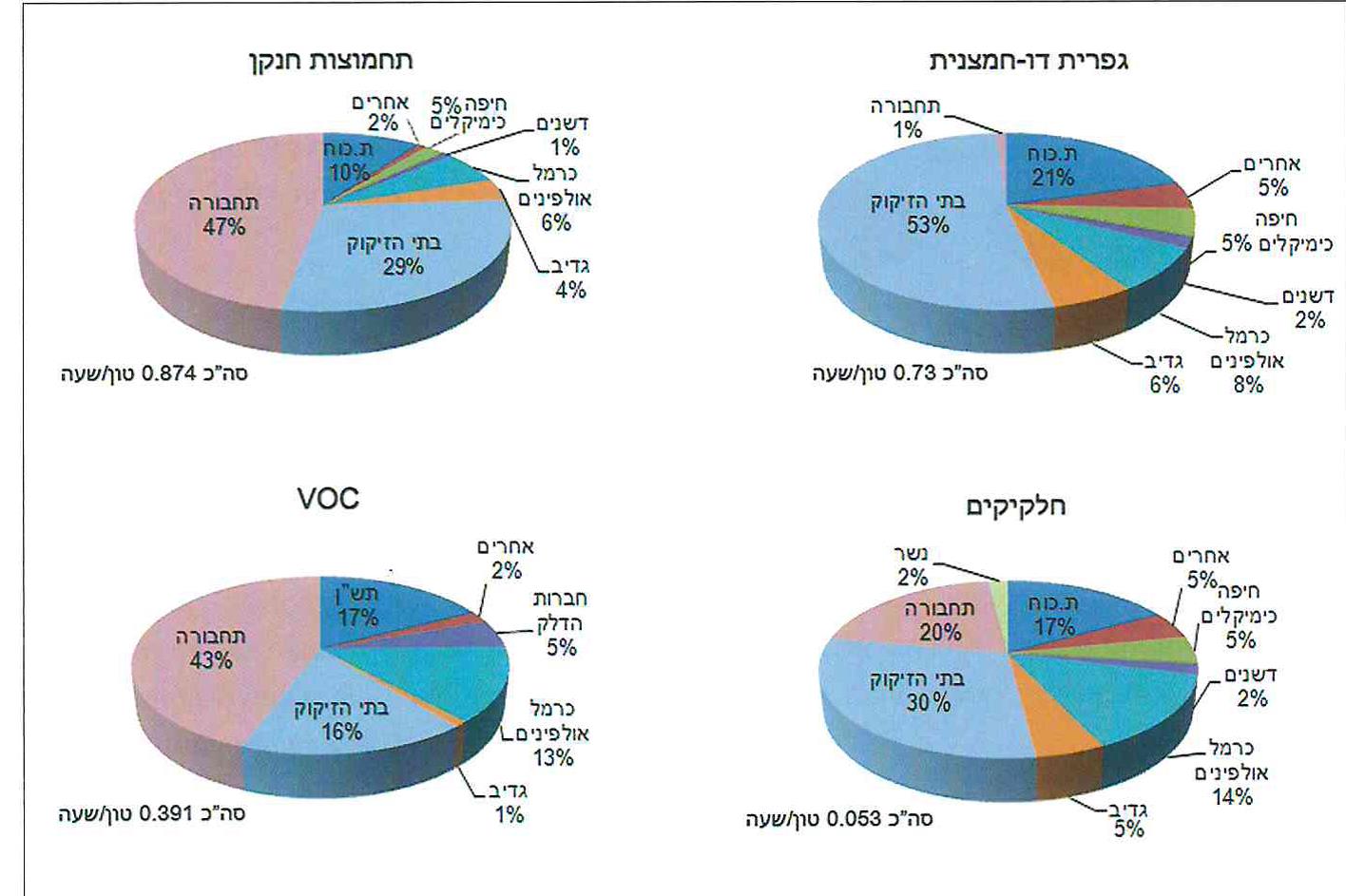 מקורות של מזהמי אוויר עיקריים בחיפה